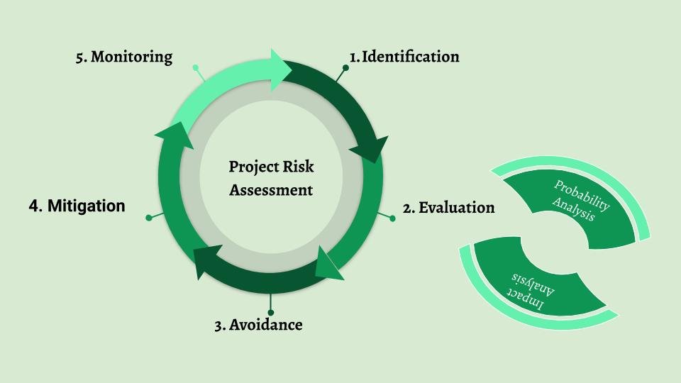 Project Management Risk Analysis: 5 Steps to Follow 