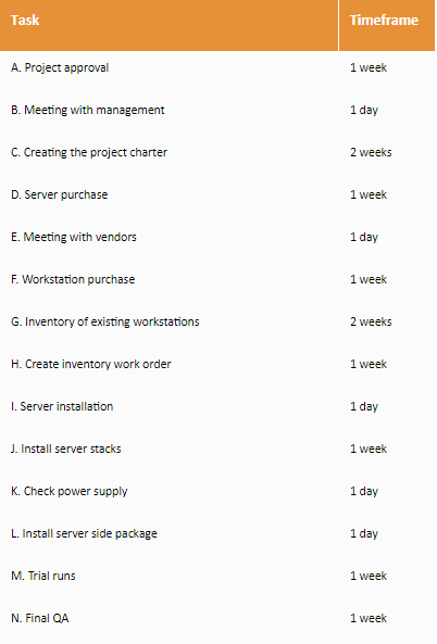 Identify Essential Tasks - Gantt Charts What is a Gantt Chart