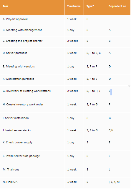 Identify Task Relationships - Gantt Charts importance of gantt chart