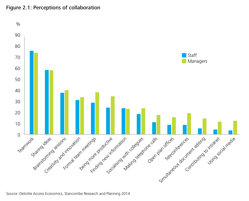 difference in perception affects how both managers and team members approach collaboration