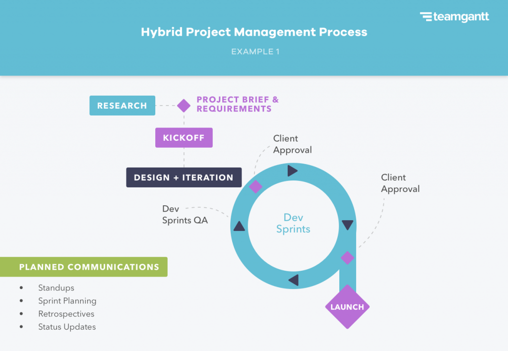 Hybrid Project Management
