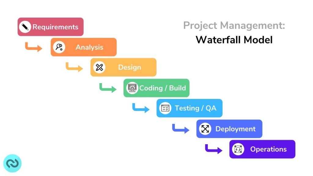 Waterfall Methodology