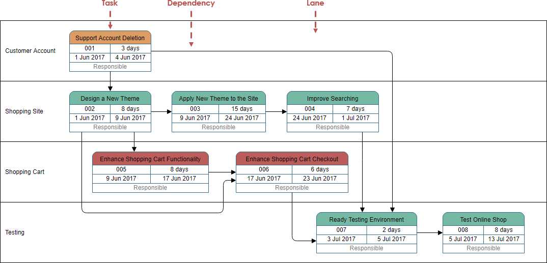 Project Pert Chart