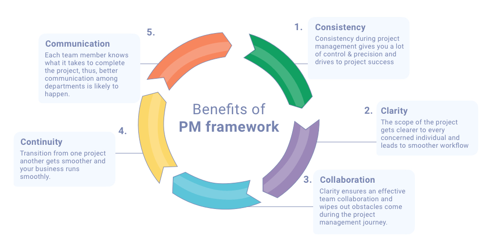 project management methodology benefits