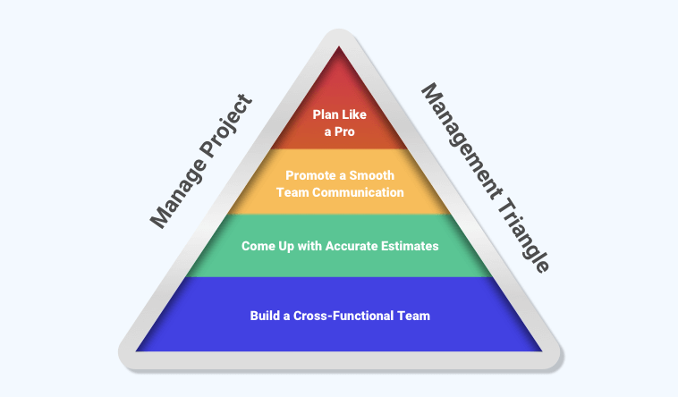 Project Management Triangle Strategy Umwelt XHYY Project Management Triangle Strategy Umwelt XHYY
