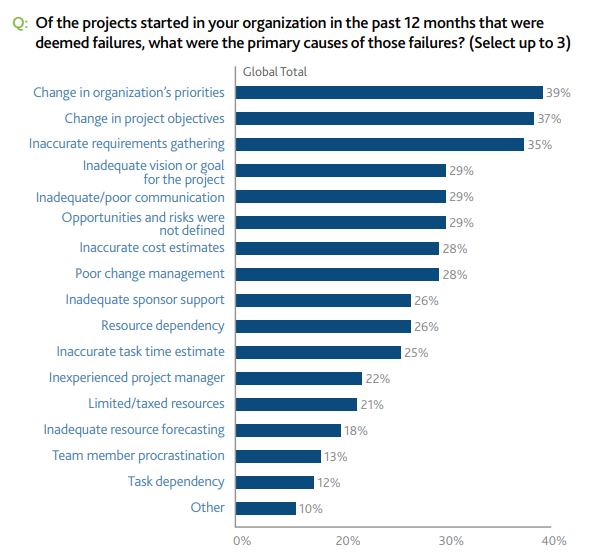 Primary cause of project failure