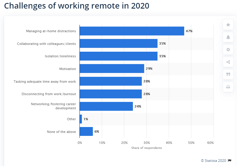 Stats of Challenges of working remotely