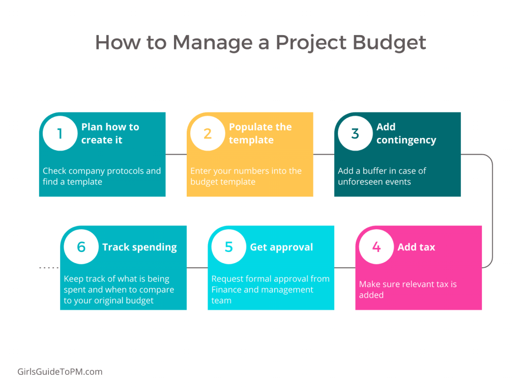 Manage Project Budget