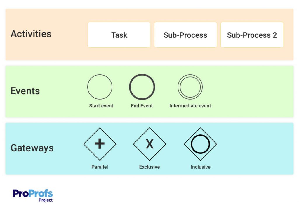 Business process modelling notation flowchart