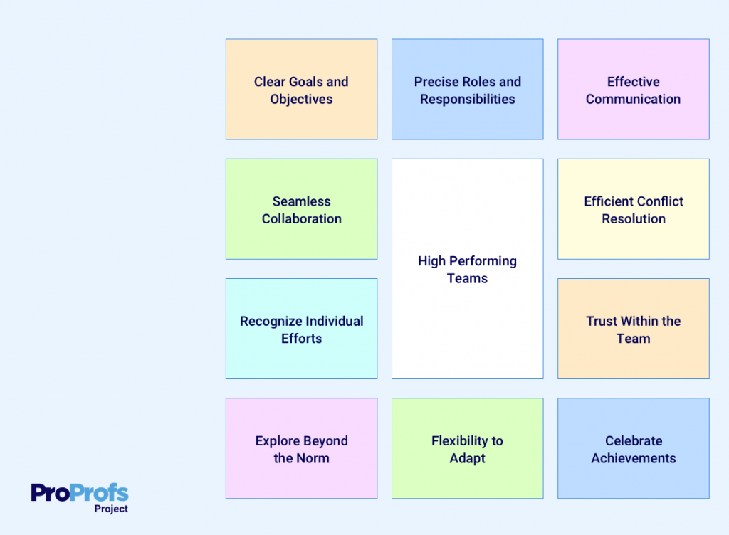 Characteristics of high performing teams