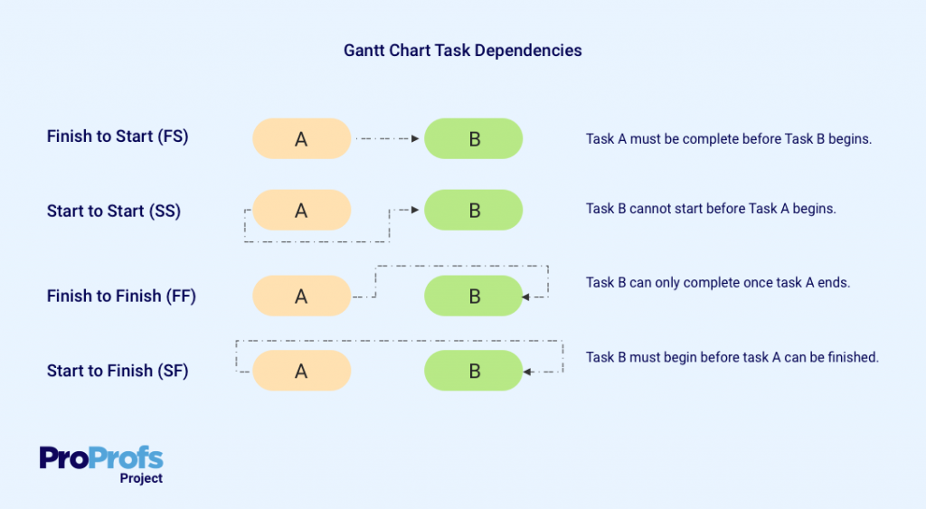Types of gantt chart dependencies