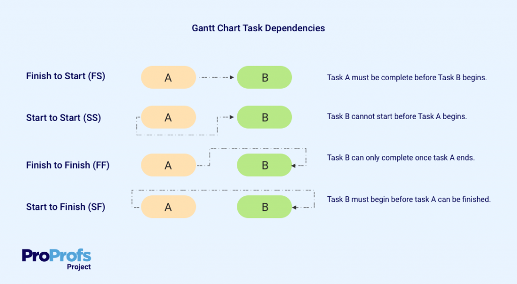 Gantt Dependencies: Types and Importance