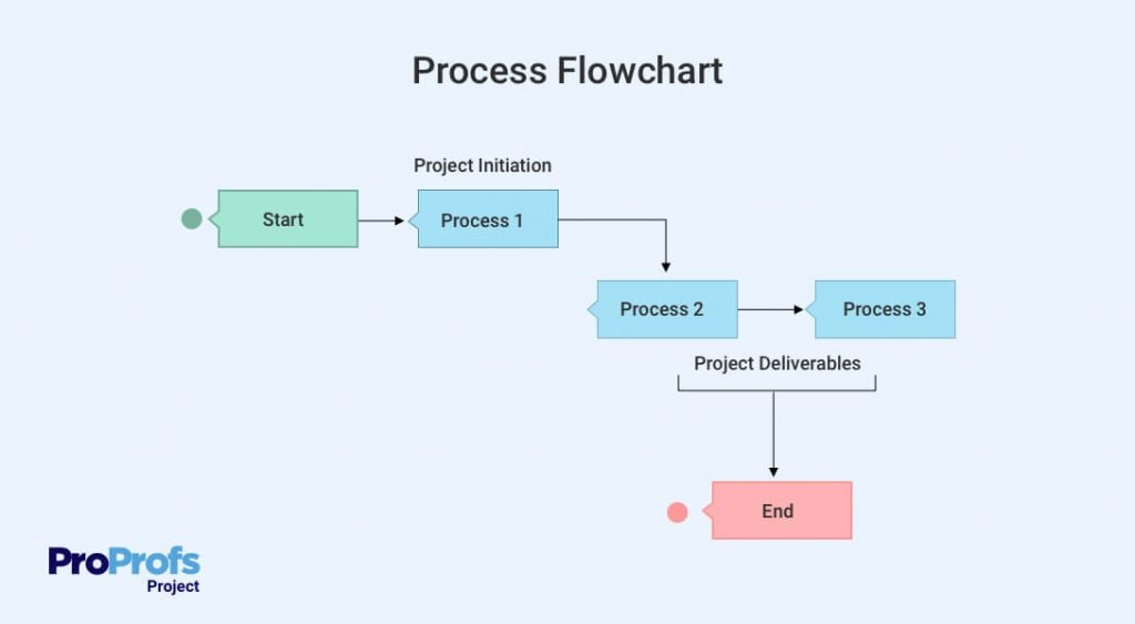 Process Flowchart