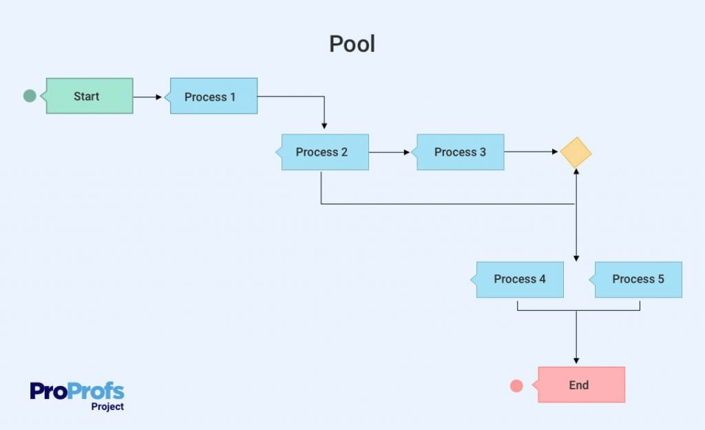 Swimlane flowchart