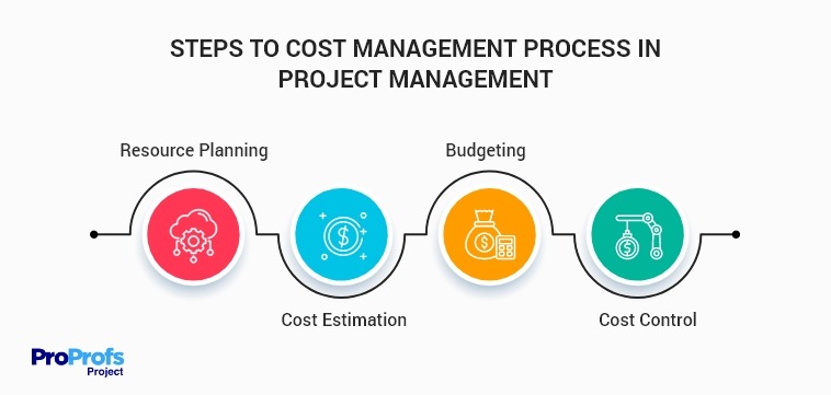 Steps to manage cost within budget in project