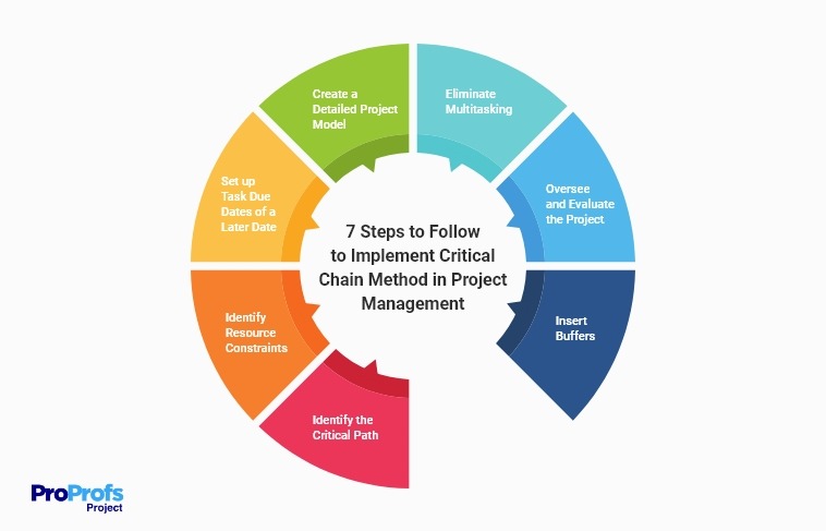 This is how to implement critical chain project management methodology