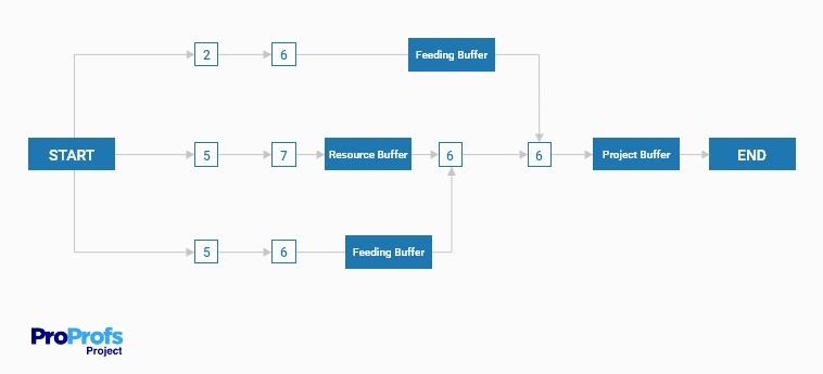 Buffer types in critical chain project management