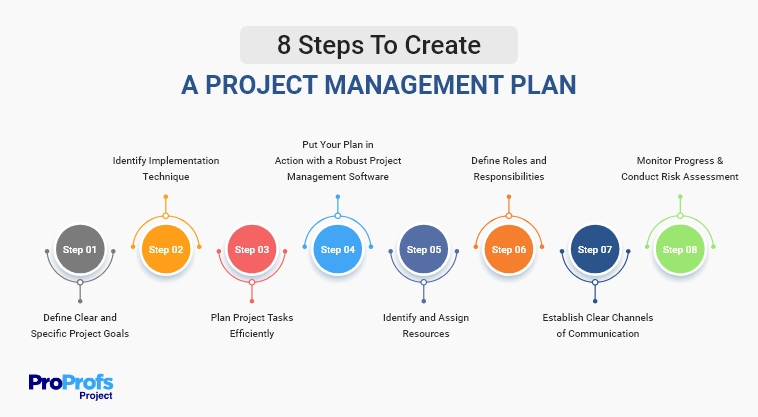 Steps to create project plan