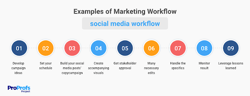 Examples of Marketing Workflow