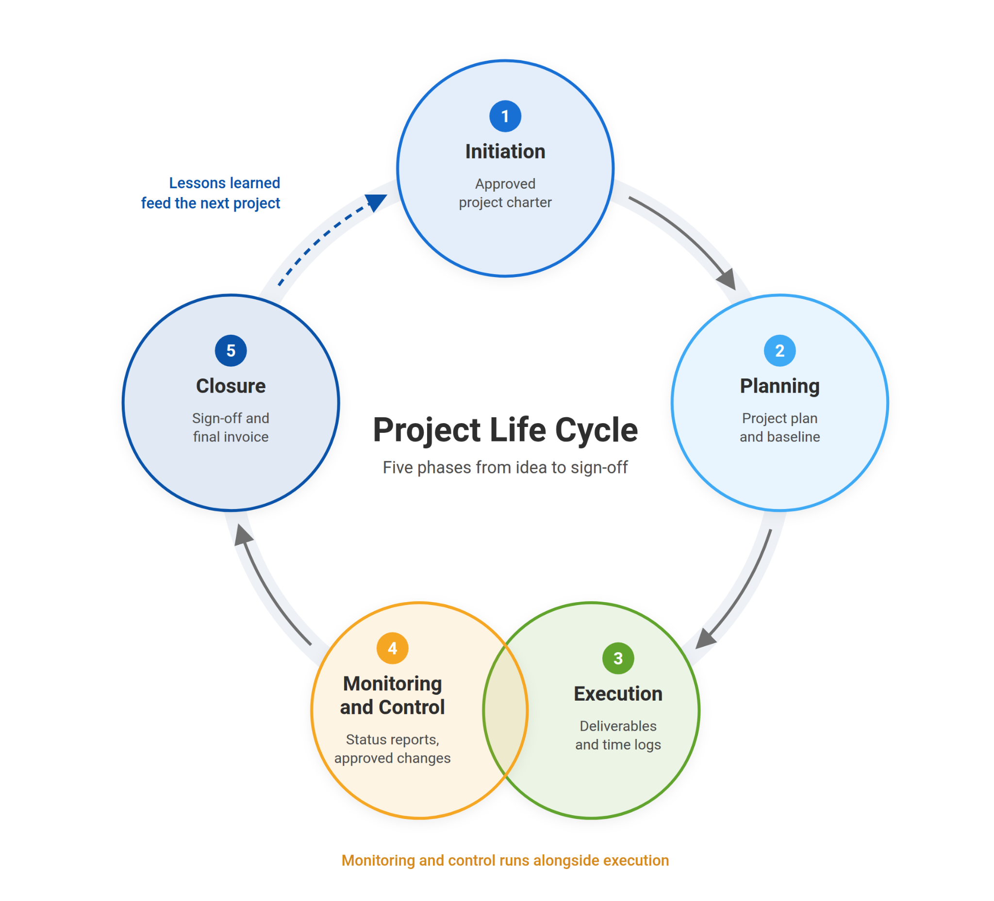 Circular project life cycle diagram showing initiation, planning, execution, monitoring and control, and closure, with monitoring and control overlapping execution.