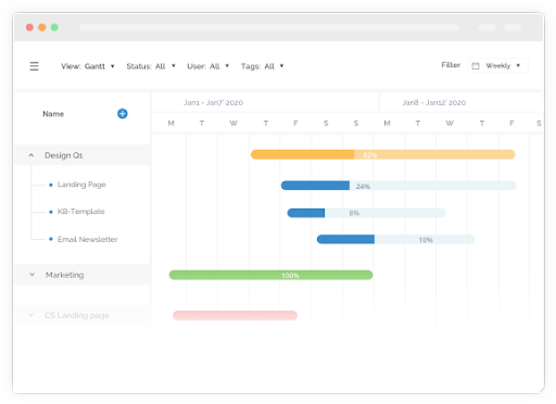 Gantt chart