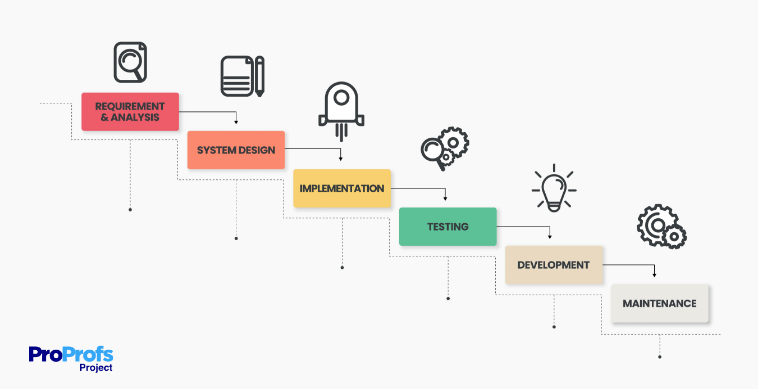 Waterfall Methodology