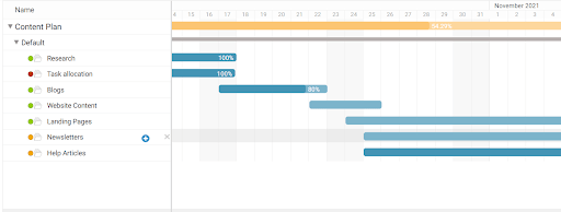 ProProfs Gantt chart