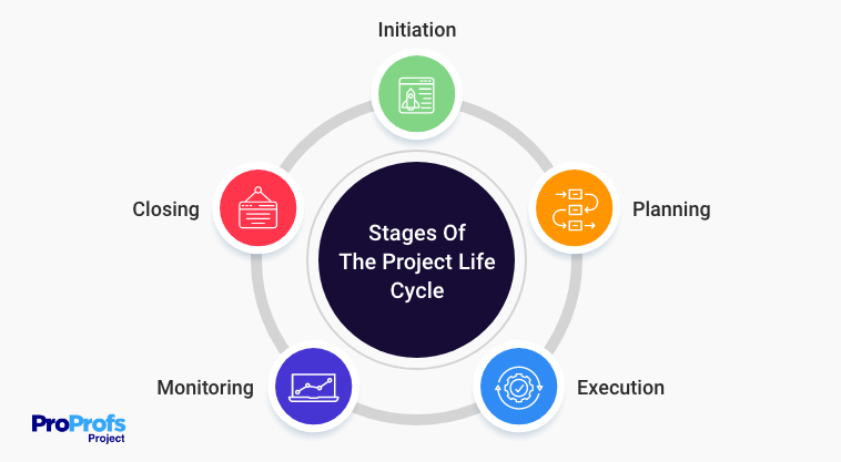 Stages of the Project Life Cycle