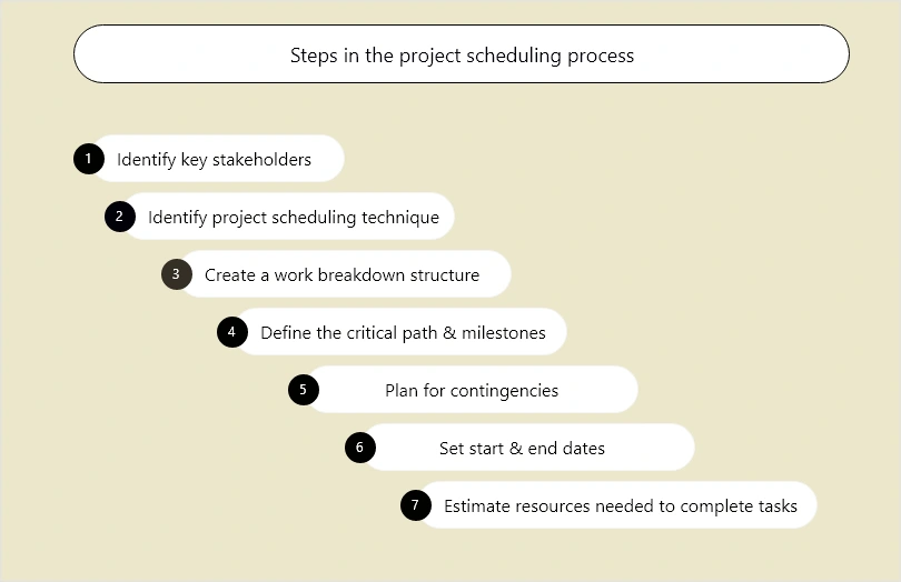 Project Scheduling Process