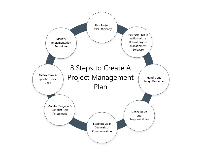 Create  Project Plan