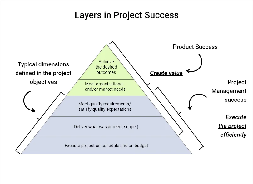 Layers in Project Success