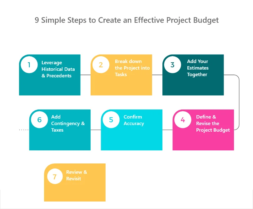 Steps to Create an Effective Project Budget