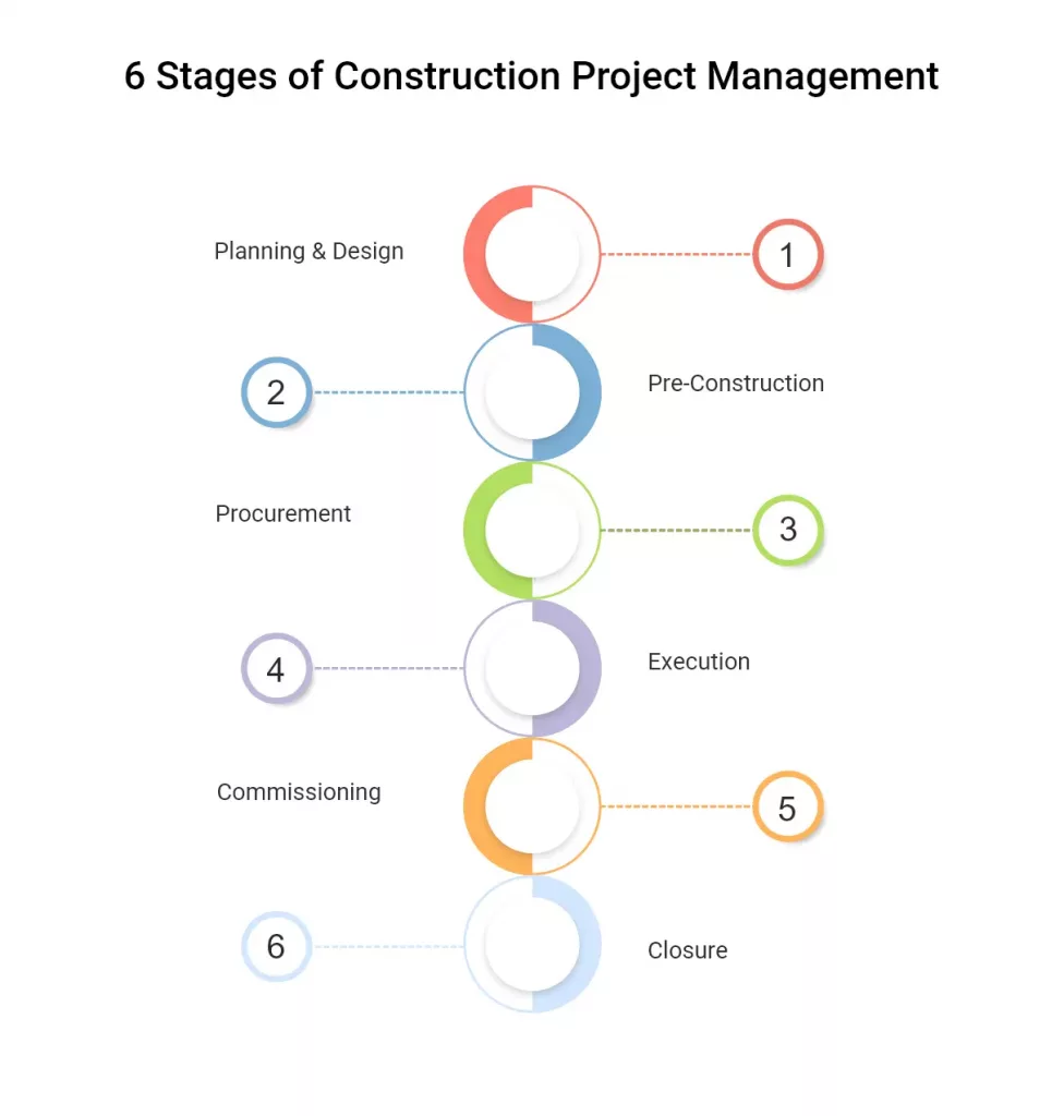 Stages of Construction Project Management