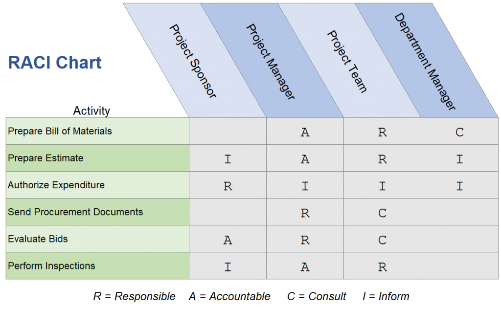 PM RACI Chart