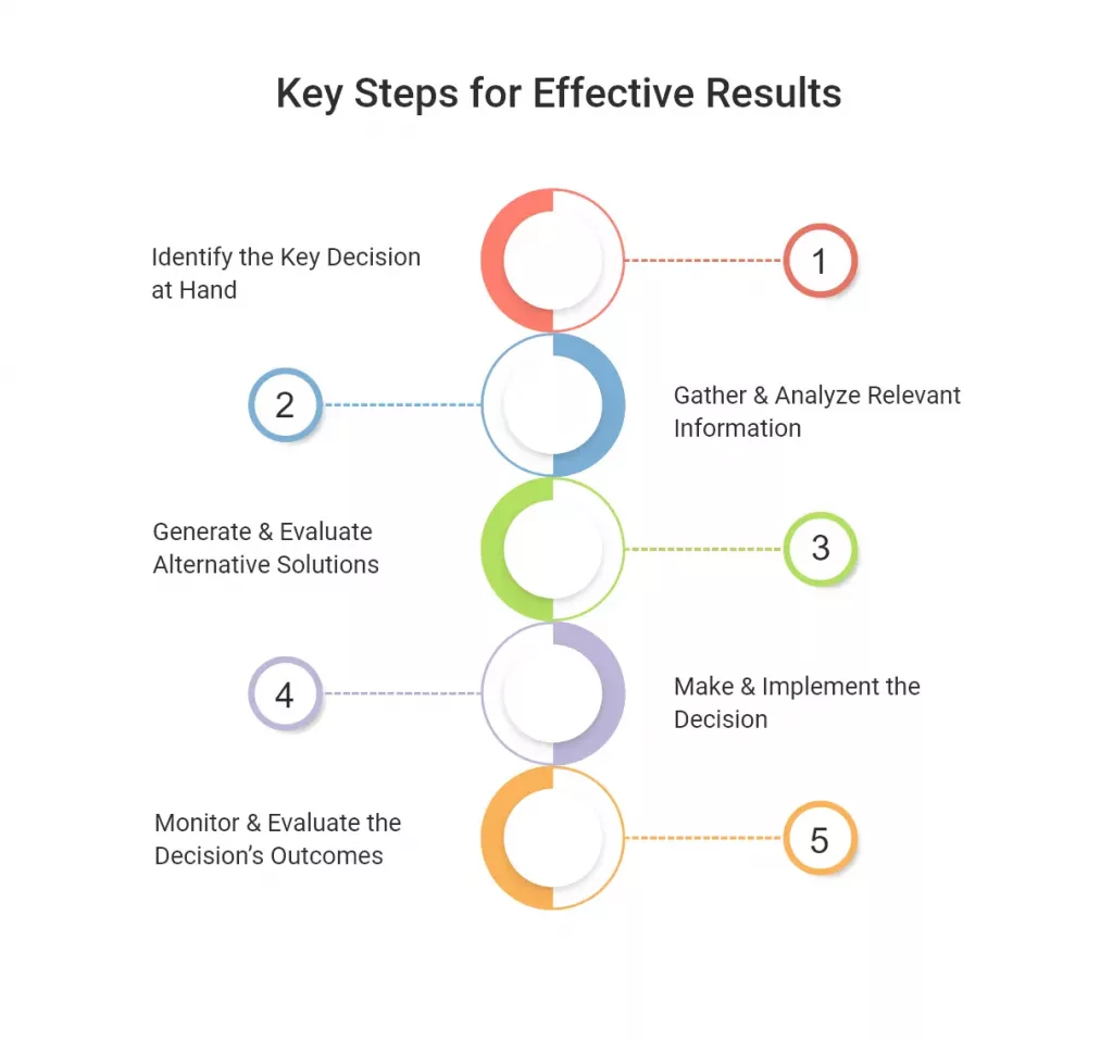 Decision-Making Process: Key Steps for Effective Results
