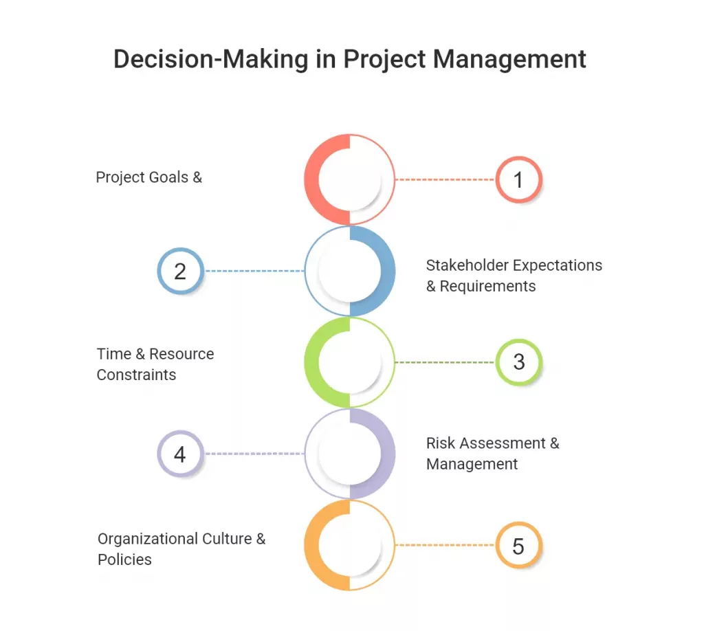 Key Factors Influencing Decision-Making in Project Management