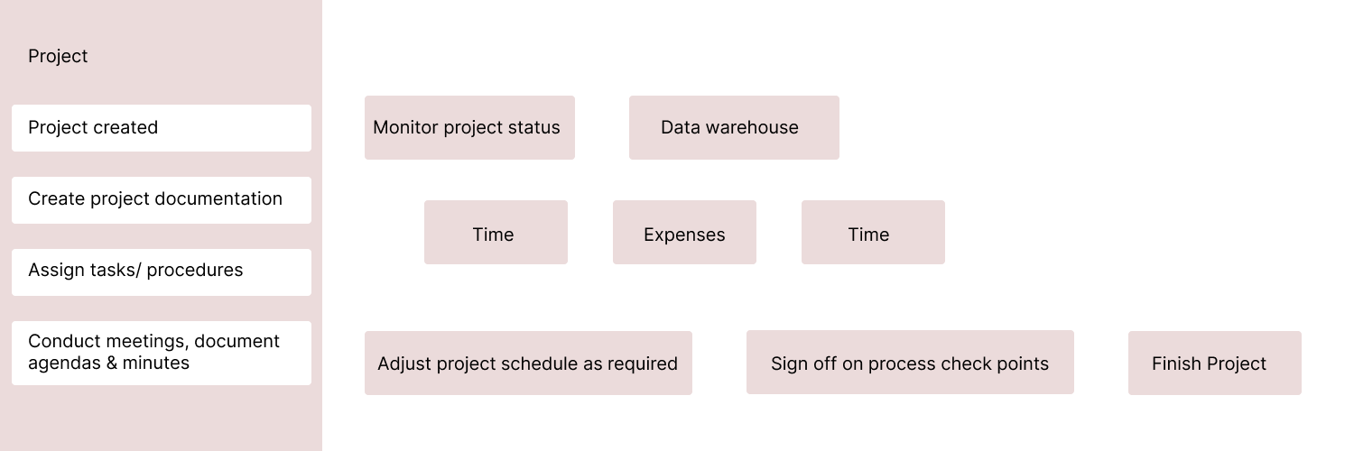 Flow Chart for Project Management