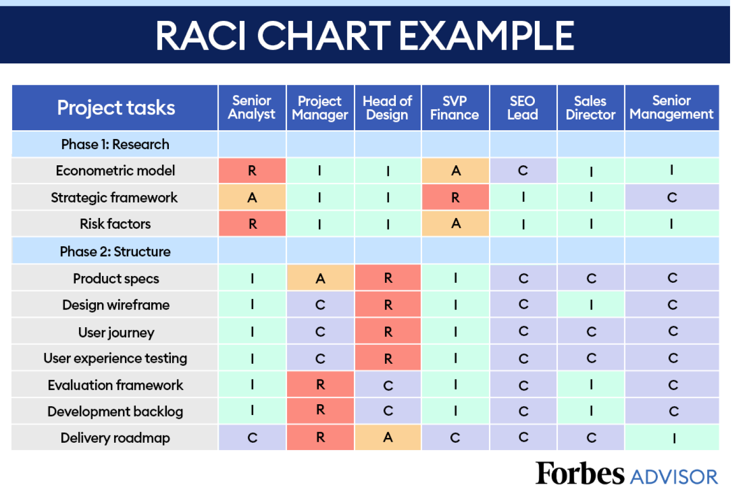 RACI Project Management Chart