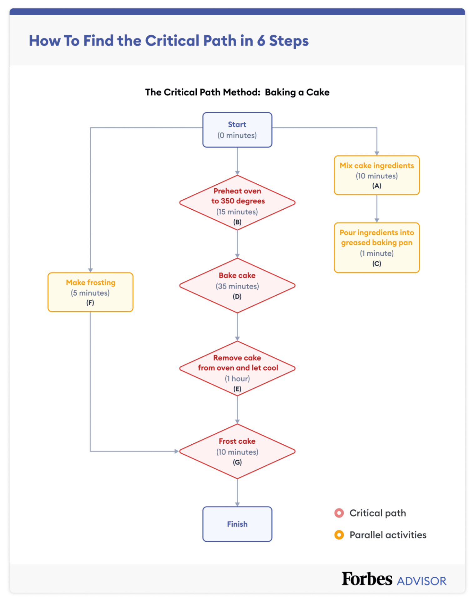 Critical Path Method Diagram for Project Management
