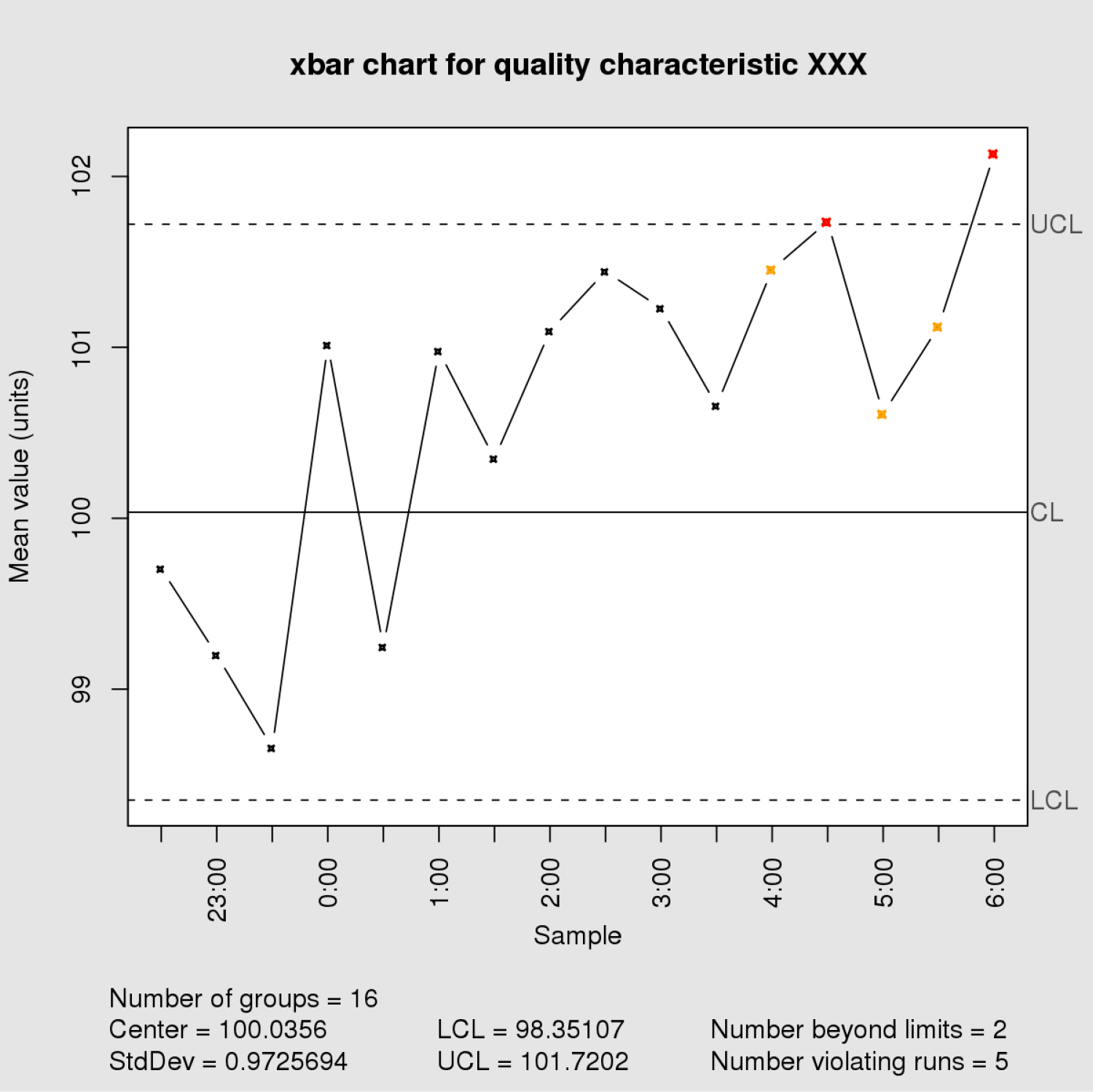Control Chart for Project Management