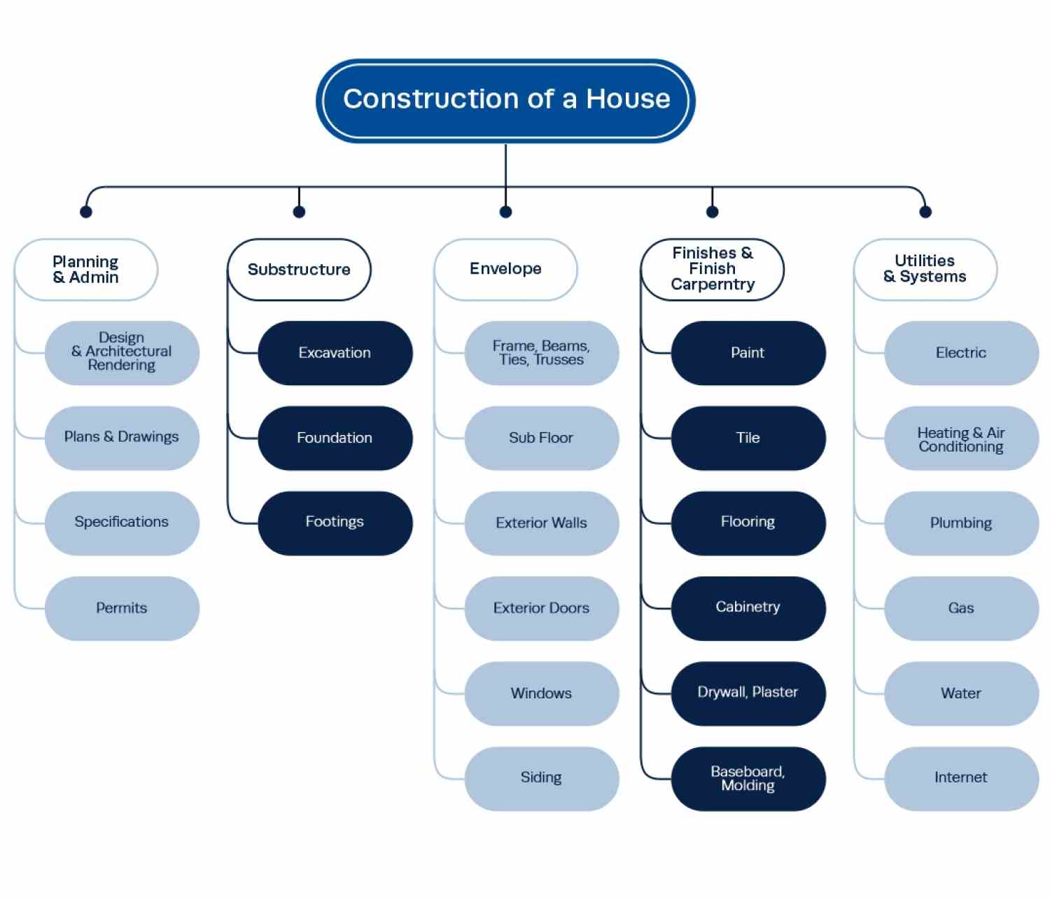 Work Breakdown Structure as Project Management Chart