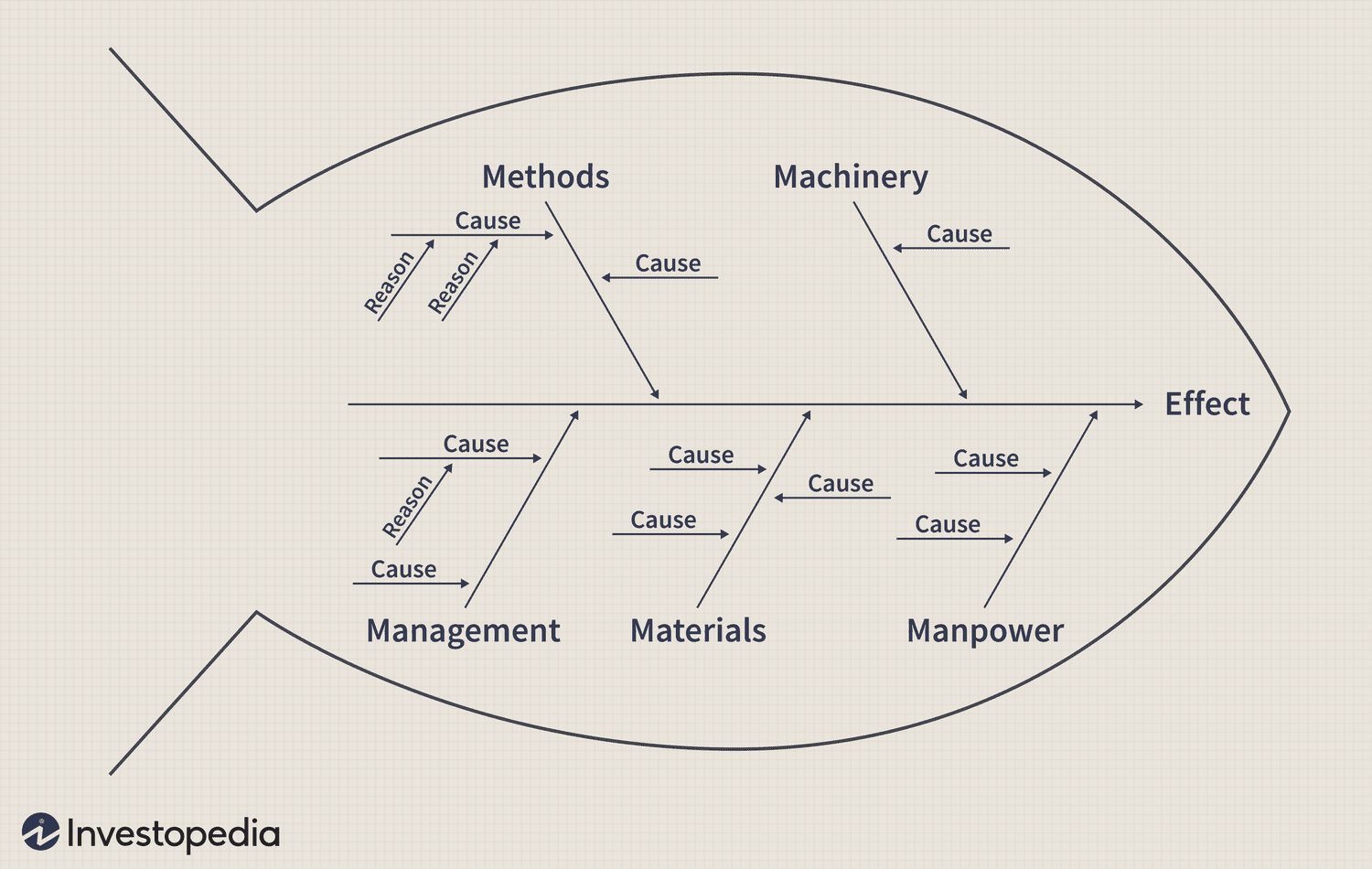 Fishbone Project Management Chart