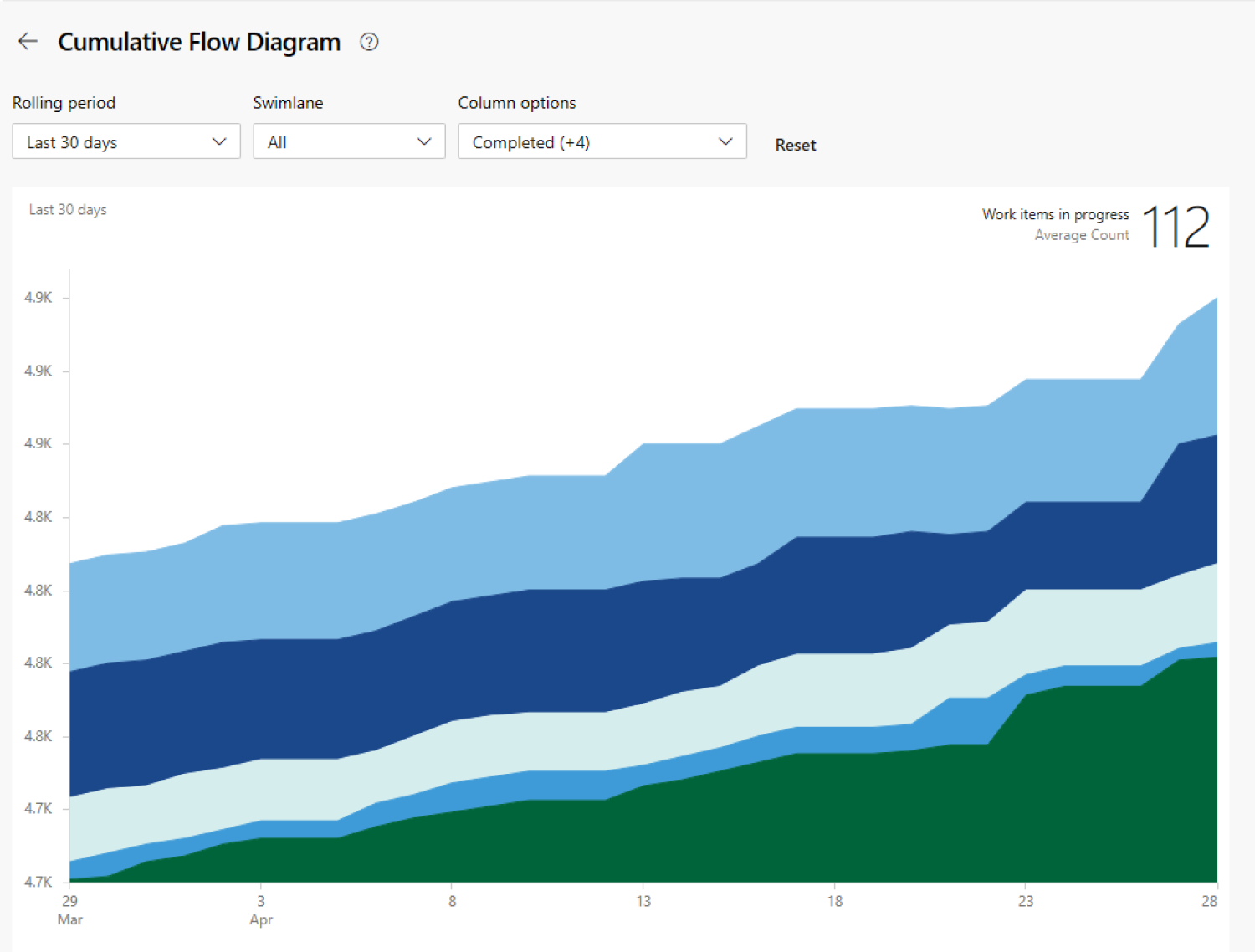 Cumulative Flow Project Management Diagram