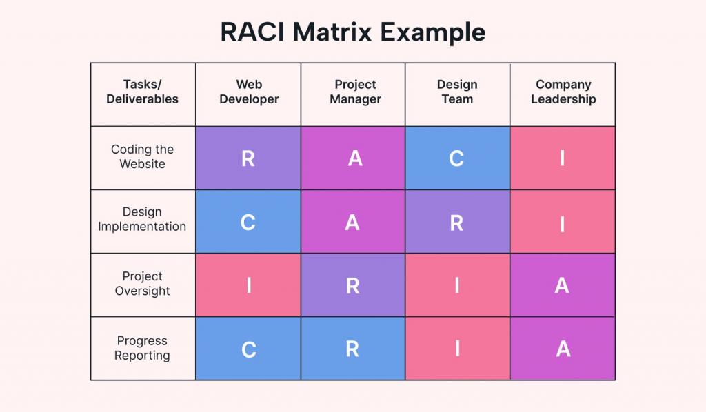 RACI Matrix Example