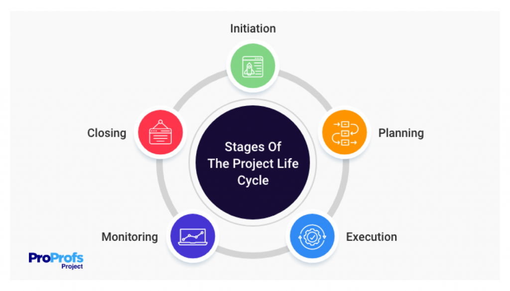 What is project planning?