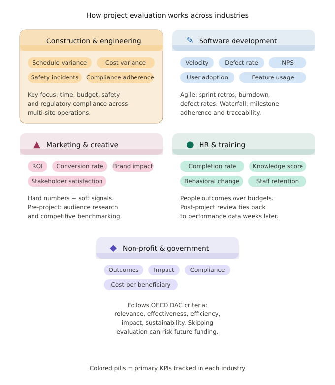 How Is Project Evaluation Applied Across Different Industries?